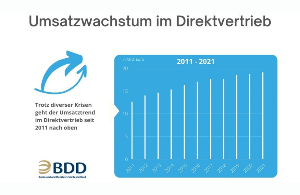 Bundesverband Direktvertrieb Deutschland (BDD) feiert Woche des Direktvertriebs